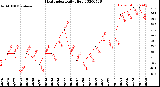 Milwaukee Weather Heat Index<br>Daily High