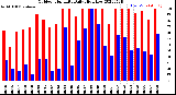 Milwaukee Weather Outdoor Humidity<br>Daily High/Low