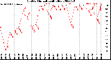 Milwaukee Weather Outdoor Humidity<br>Daily High