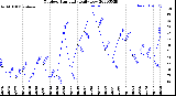 Milwaukee Weather Outdoor Humidity<br>Daily Low