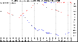 Milwaukee Weather Outdoor Temperature<br>vs Dew Point<br>(24 Hours)