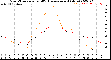 Milwaukee Weather Outdoor Temperature<br>vs THSW Index<br>per Hour<br>(24 Hours)