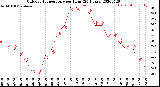 Milwaukee Weather Outdoor Temperature<br>per Hour<br>(24 Hours)