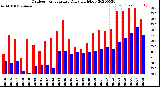 Milwaukee Weather Outdoor Temperature<br>Daily High/Low