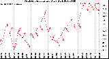 Milwaukee Weather Outdoor Temperature<br>Daily High