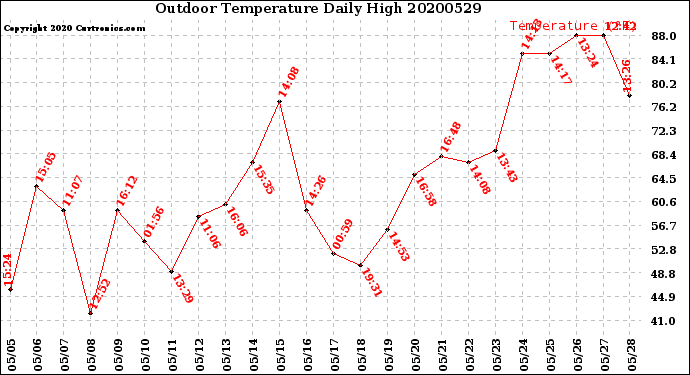 Milwaukee Weather Outdoor Temperature<br>Daily High