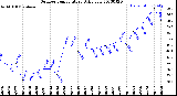 Milwaukee Weather Outdoor Temperature<br>Daily Low