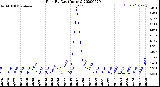 Milwaukee Weather Rain<br>By Day<br>(Inches)