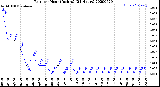 Milwaukee Weather Rain<br>per Hour<br>(Inches)<br>(24 Hours)