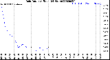 Milwaukee Weather Rain Rate<br>per Hour<br>(24 Hours)