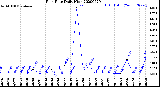 Milwaukee Weather Rain Rate<br>Daily High