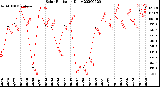 Milwaukee Weather Solar Radiation<br>Daily