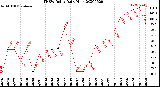 Milwaukee Weather THSW Index<br>Daily High