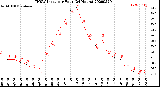 Milwaukee Weather THSW Index<br>per Hour<br>(24 Hours)