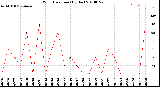 Milwaukee Weather Wind Direction<br>(By Day)