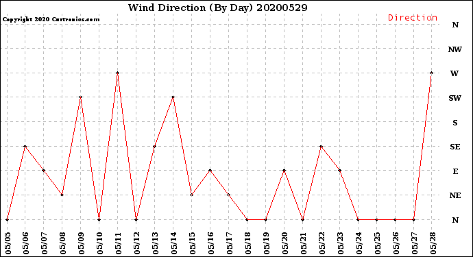 Milwaukee Weather Wind Direction<br>(By Day)