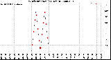 Milwaukee Weather Wind Direction<br>(24 Hours)