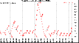 Milwaukee Weather Wind Speed<br>Daily High