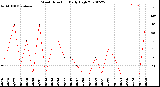 Milwaukee Weather Wind Direction<br>Daily High