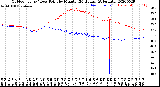 Milwaukee Weather Outdoor Temp / Dew Point<br>by Minute<br>(24 Hours) (Alternate)