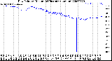 Milwaukee Weather Dew Point<br>by Minute<br>(24 Hours) (Alternate)