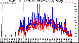 Milwaukee Weather Wind Speed/Gusts<br>by Minute<br>(24 Hours) (Alternate)