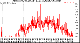 Milwaukee Weather Wind Speed<br>by Minute<br>(24 Hours) (Alternate)