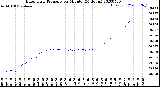 Milwaukee Weather Barometric Pressure<br>per Minute<br>(24 Hours)