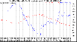 Milwaukee Weather Outdoor Humidity<br>vs Temperature<br>Every 5 Minutes