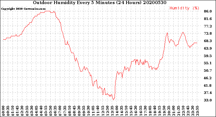 Milwaukee Weather Outdoor Humidity<br>Every 5 Minutes<br>(24 Hours)