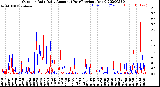 Milwaukee Weather Outdoor Rain<br>Daily Amount<br>(Past/Previous Year)