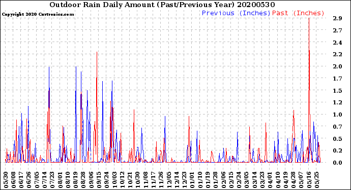 Milwaukee Weather Outdoor Rain<br>Daily Amount<br>(Past/Previous Year)