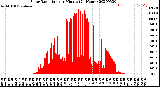 Milwaukee Weather Solar Radiation<br>per Minute<br>(24 Hours)