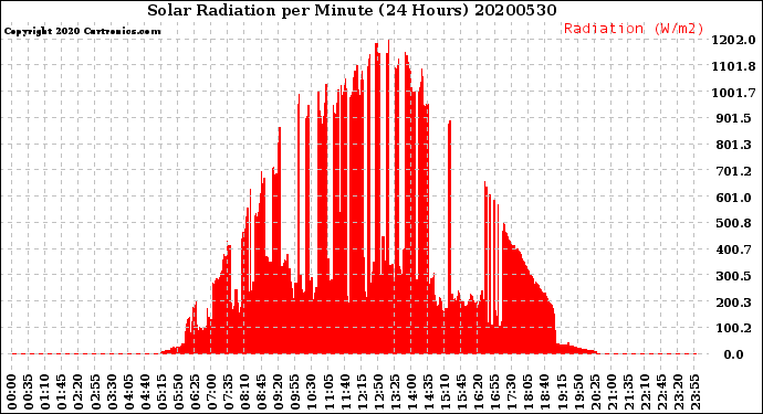 Milwaukee Weather Solar Radiation<br>per Minute<br>(24 Hours)