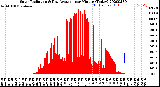 Milwaukee Weather Solar Radiation<br>& Day Average<br>per Minute<br>(Today)