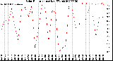 Milwaukee Weather Solar Radiation<br>per Day KW/m2