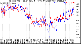 Milwaukee Weather Outdoor Temperature<br>Daily High<br>(Past/Previous Year)