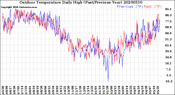 Milwaukee Weather Outdoor Temperature<br>Daily High<br>(Past/Previous Year)