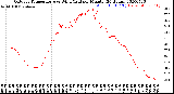 Milwaukee Weather Outdoor Temperature<br>vs Wind Chill<br>per Minute<br>(24 Hours)