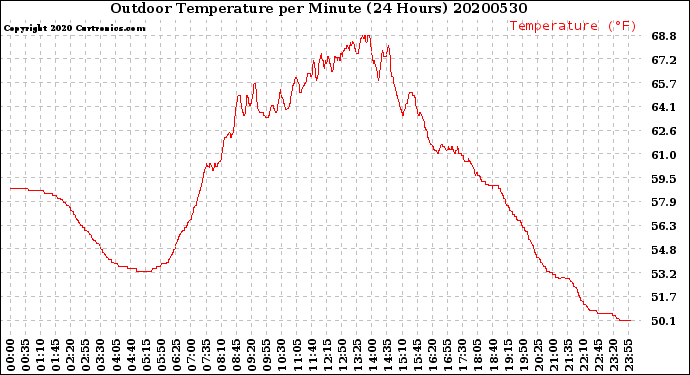 Milwaukee Weather Outdoor Temperature<br>per Minute<br>(24 Hours)