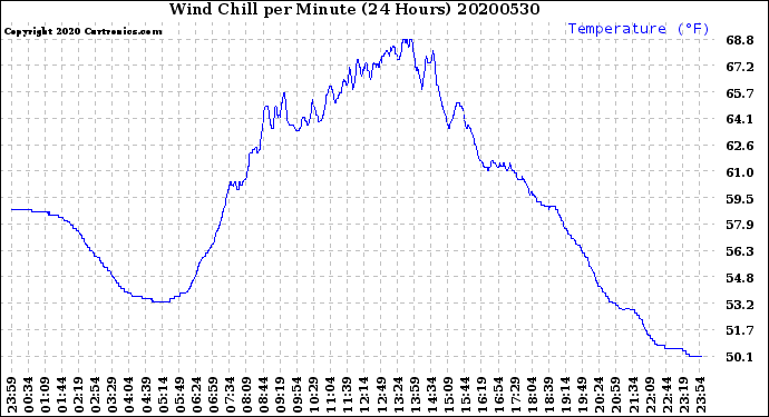 Milwaukee Weather Wind Chill<br>per Minute<br>(24 Hours)