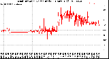 Milwaukee Weather Wind Direction<br>Normalized<br>(24 Hours) (Old)