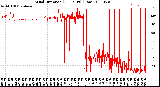 Milwaukee Weather Wind Direction<br>(24 Hours) (Raw)