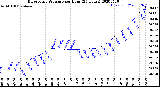 Milwaukee Weather Barometric Pressure<br>per Hour<br>(24 Hours)