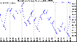 Milwaukee Weather Barometric Pressure<br>Daily High