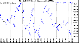 Milwaukee Weather Barometric Pressure<br>Daily Low