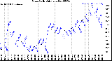 Milwaukee Weather Wind Chill<br>Daily Low