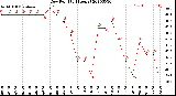 Milwaukee Weather Dew Point<br>(24 Hours)