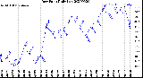 Milwaukee Weather Dew Point<br>Daily Low