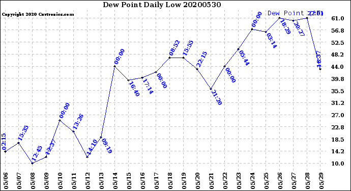 Milwaukee Weather Dew Point<br>Daily Low